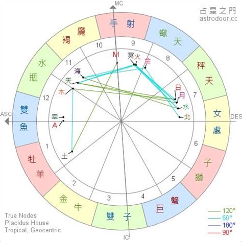 星座太陽代表|【星座命盤解析】太陽在十二星座的表現方式